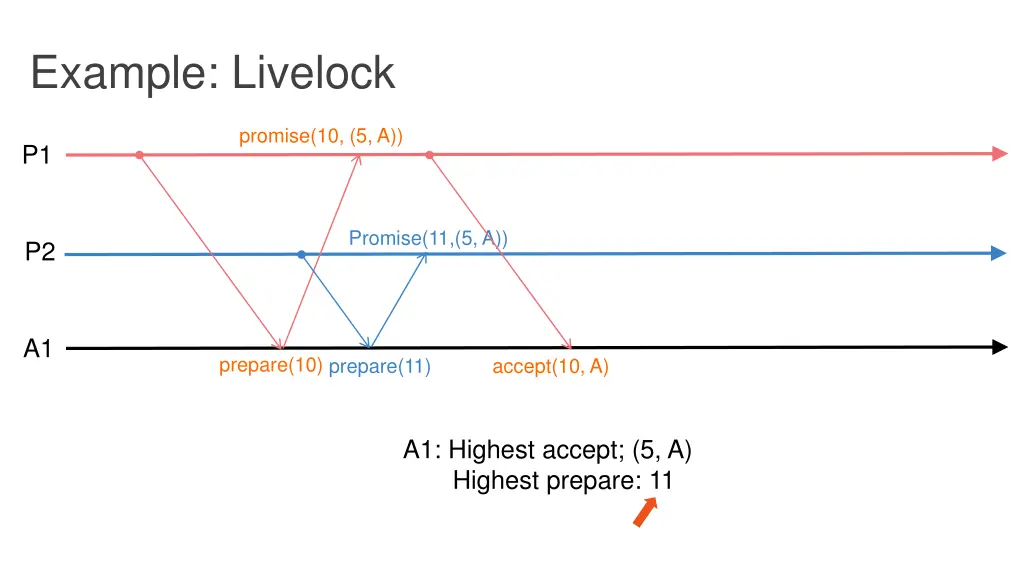 example livelock 3