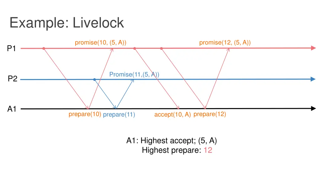 example livelock 4