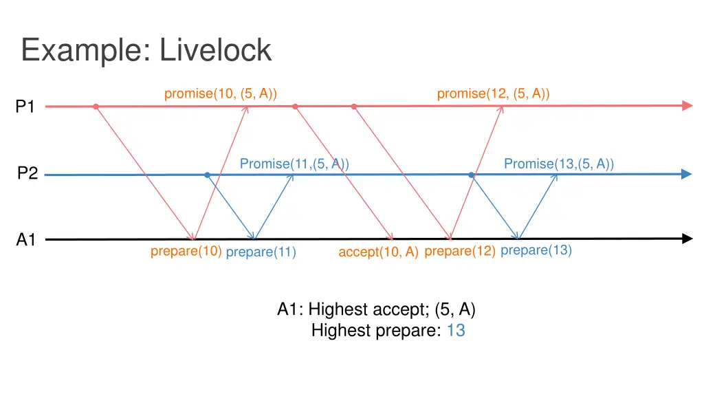 example livelock 5