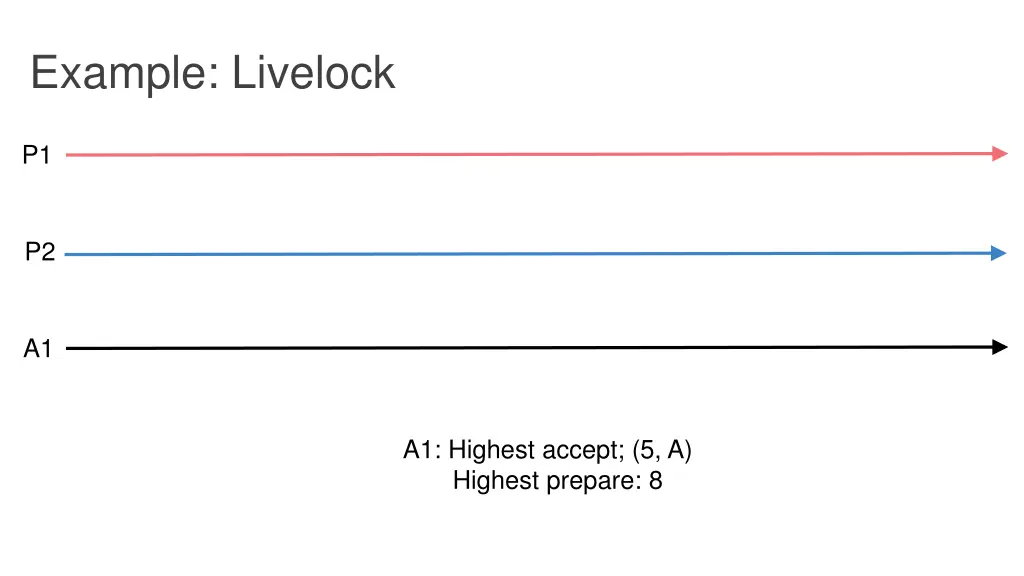 example livelock