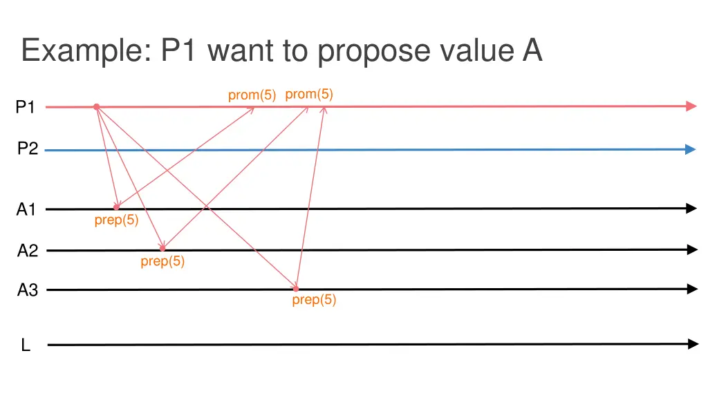 example p1 want to propose value a 1