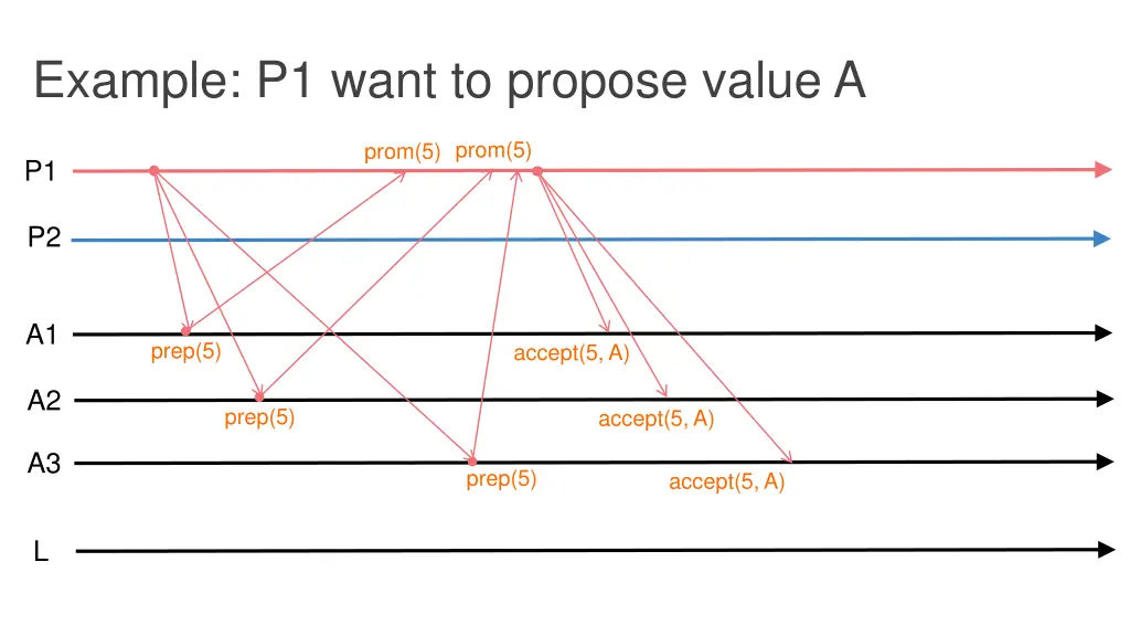 example p1 want to propose value a 2