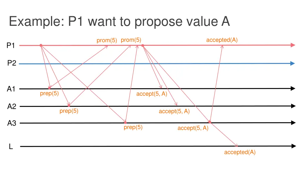 example p1 want to propose value a 3
