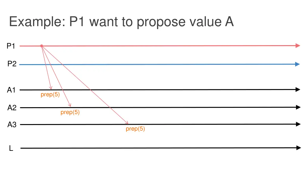 example p1 want to propose value a