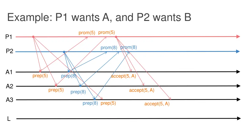 example p1 wants a and p2 wants b 1