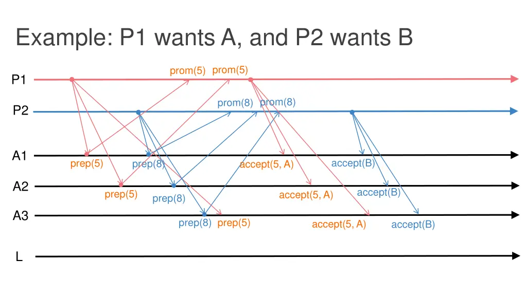 example p1 wants a and p2 wants b 2