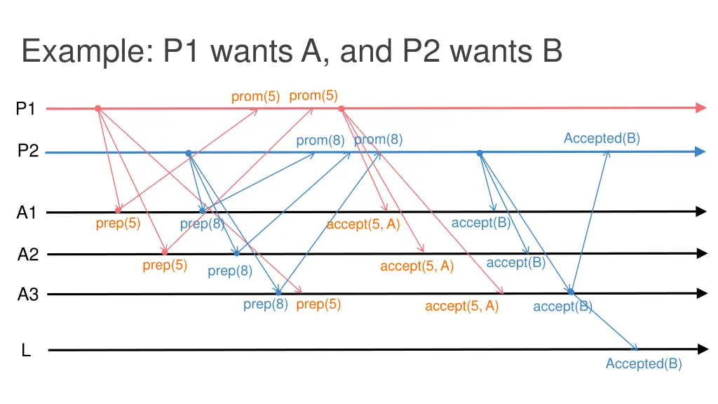 example p1 wants a and p2 wants b 3