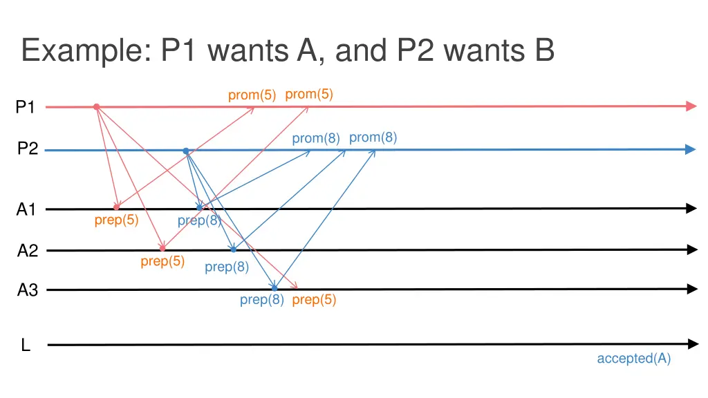 example p1 wants a and p2 wants b