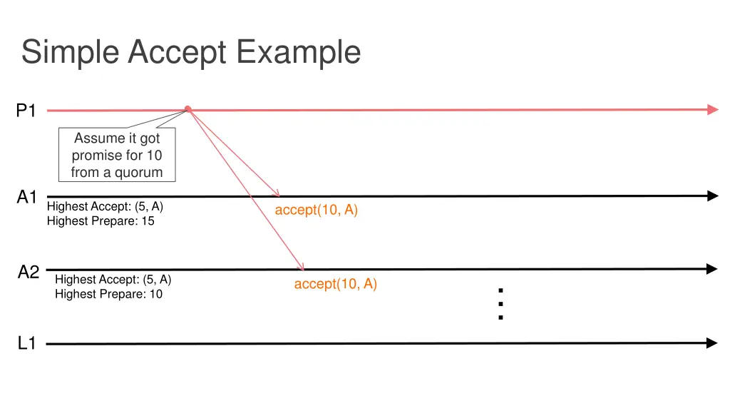 simple accept example