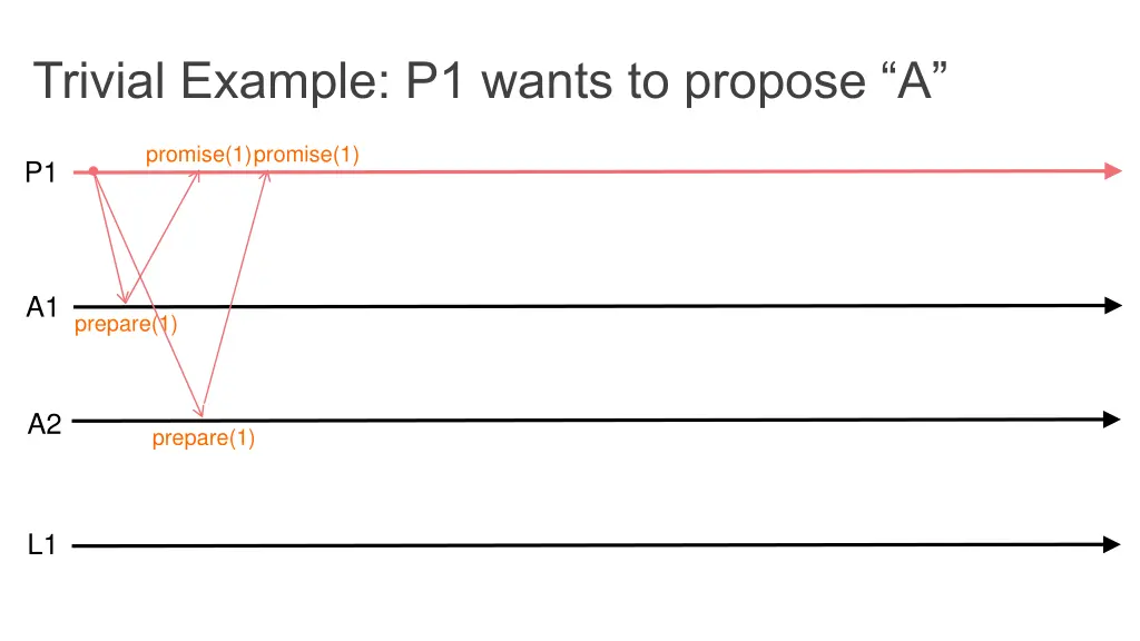 trivial example p1 wants to propose a 1