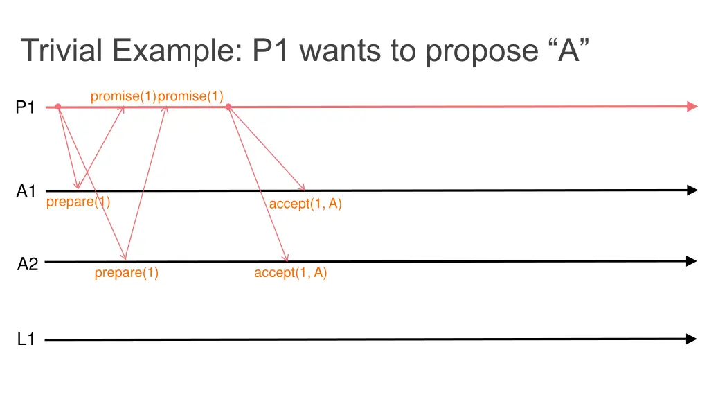 trivial example p1 wants to propose a 2