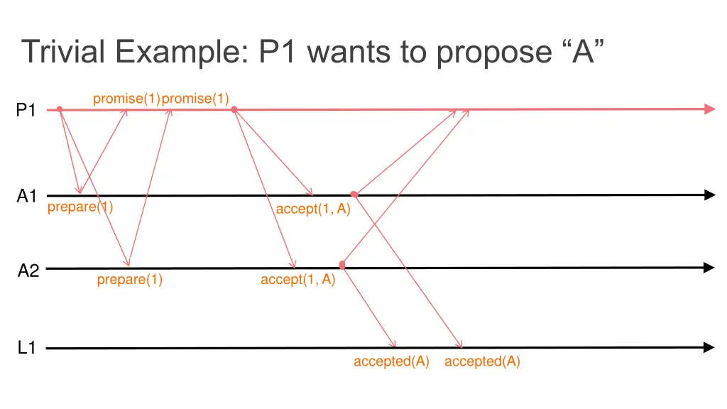 trivial example p1 wants to propose a 3