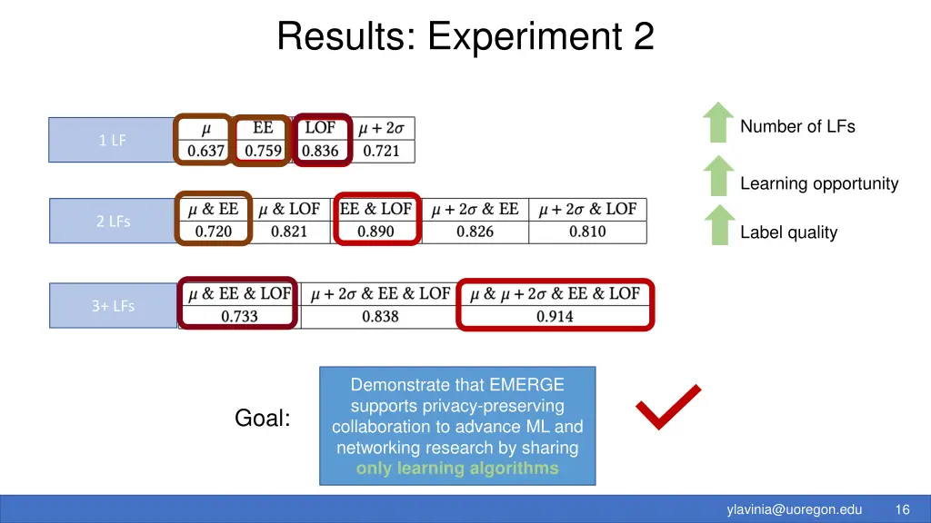 results experiment 2