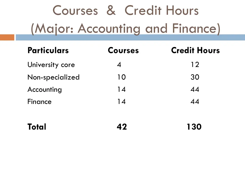 courses credit hours major accounting and finance