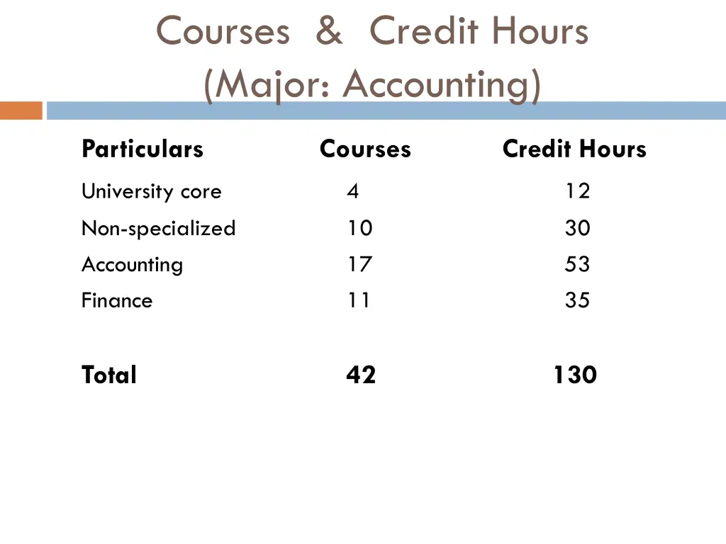 courses credit hours major accounting