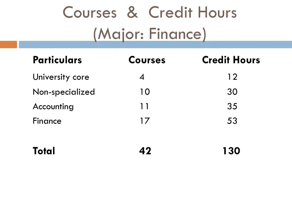 courses credit hours major finance