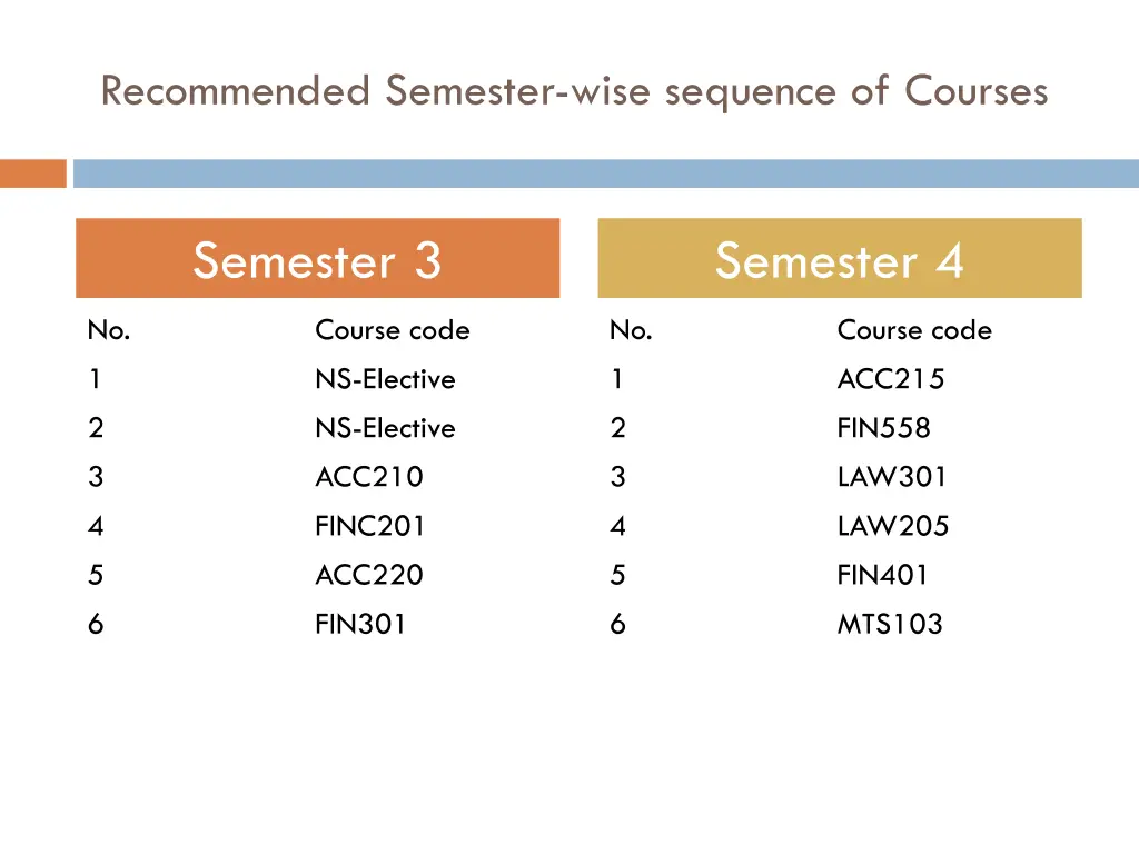 recommended semester wise sequence of courses 1