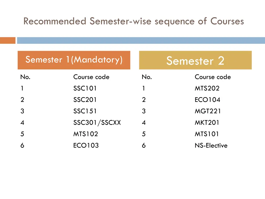 recommended semester wise sequence of courses