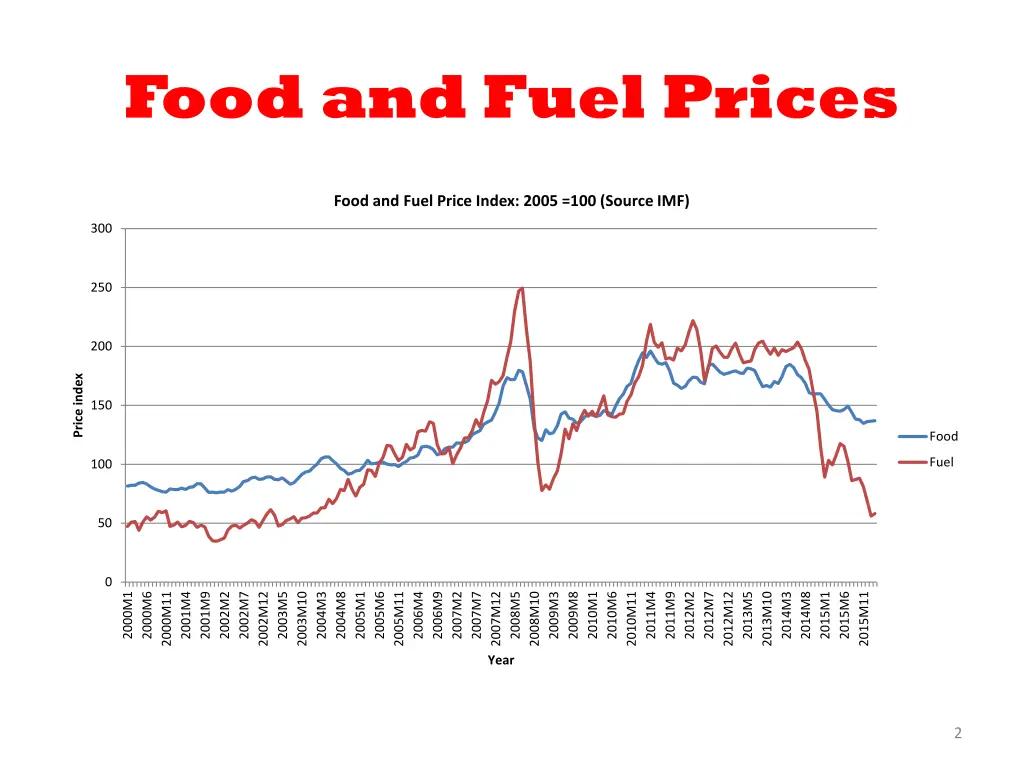 food and fuel prices