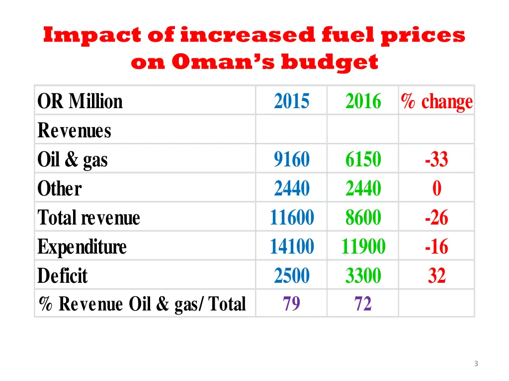 impact of increased fuel prices on oman s budget