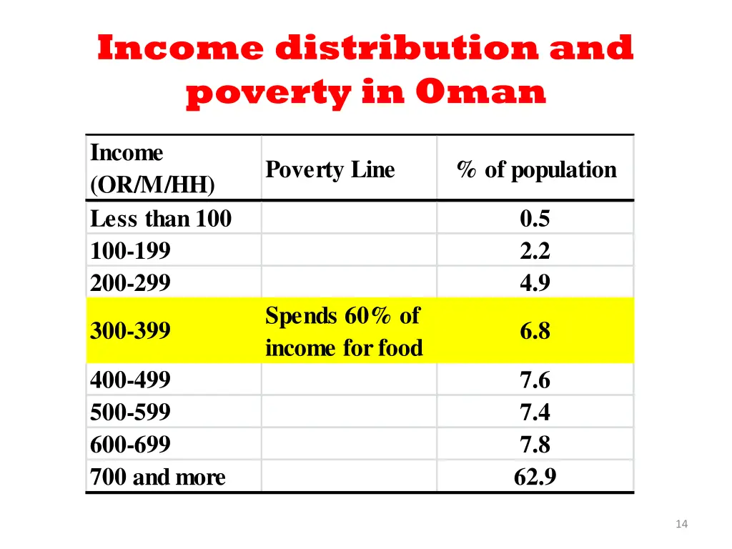 income distribution and poverty in oman