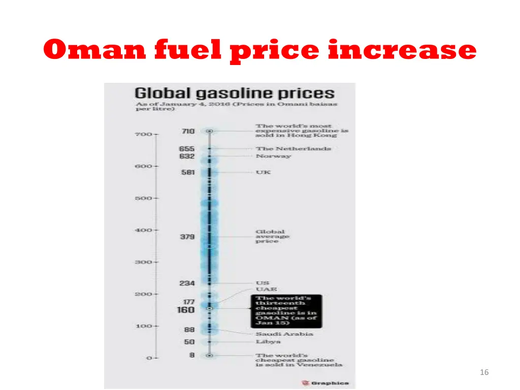 oman fuel price increase