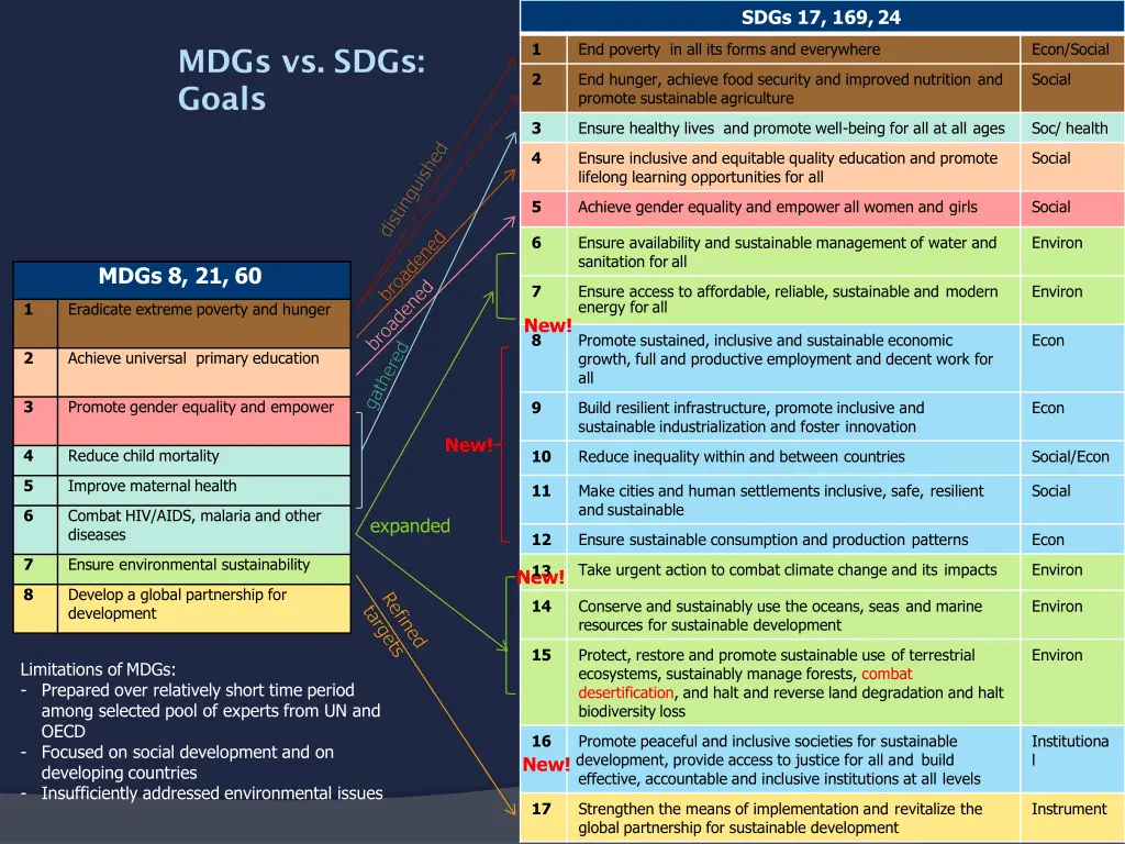 sdgs 17 169 24