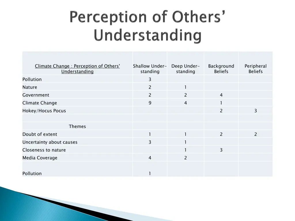 climate change perception of others understanding