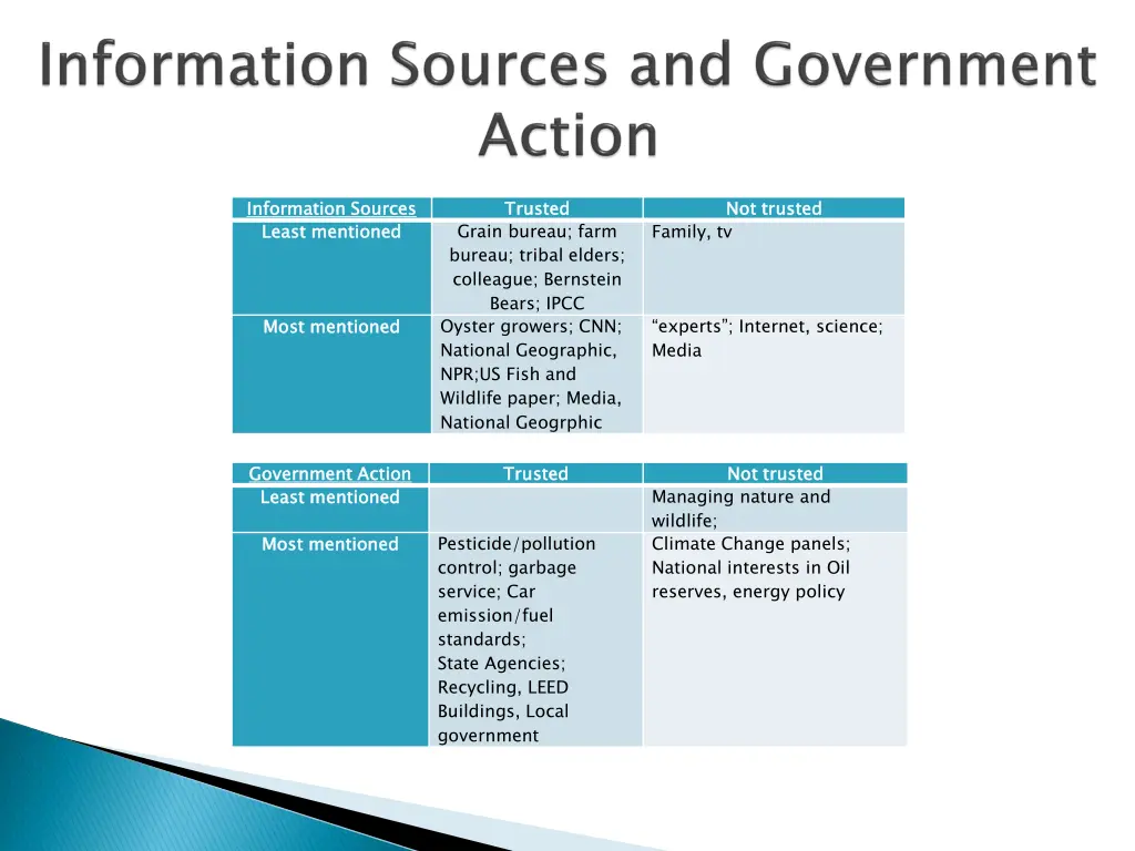 information sources least mentioned