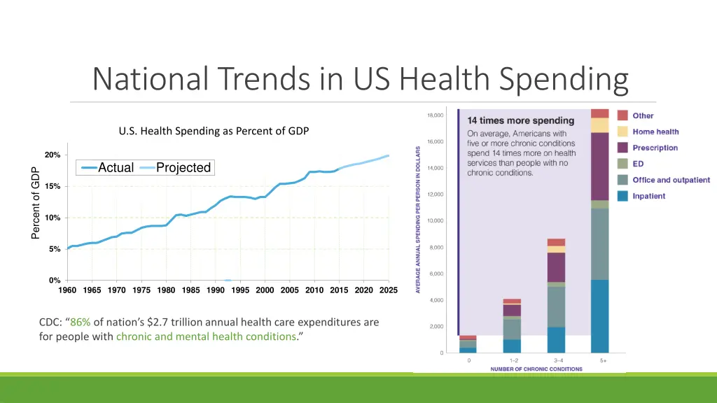 national trends in us health spending