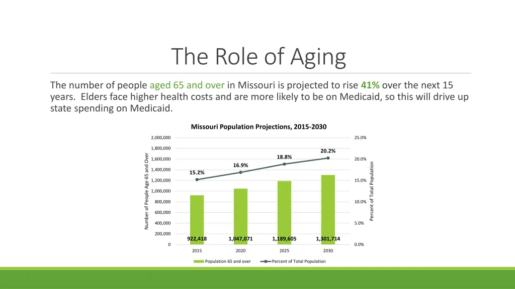 the role of aging
