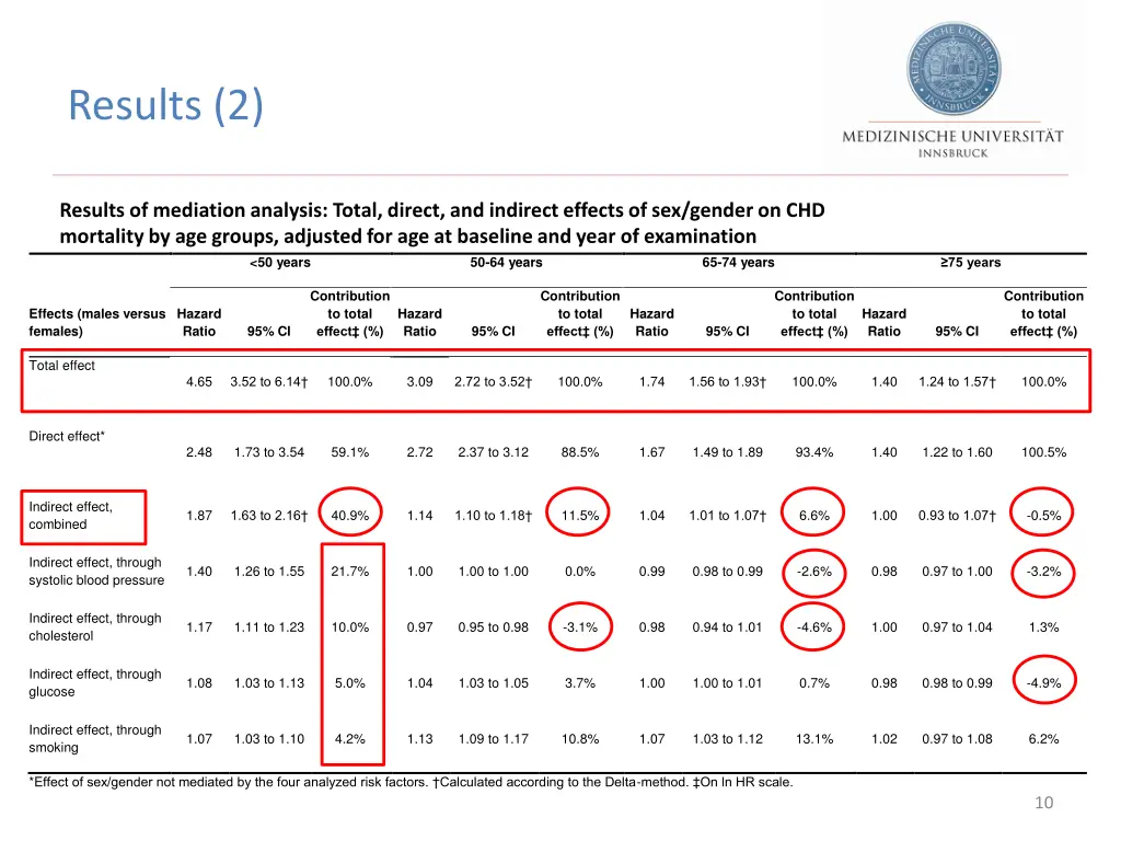 results 2