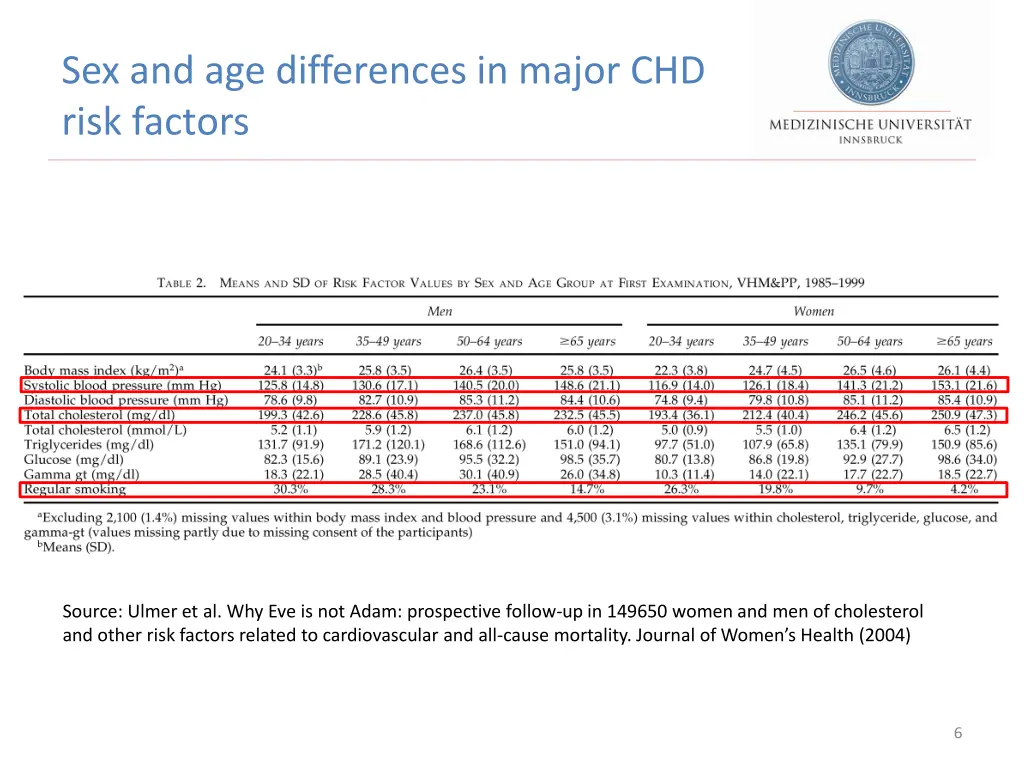 sex and age differences in major chd risk factors