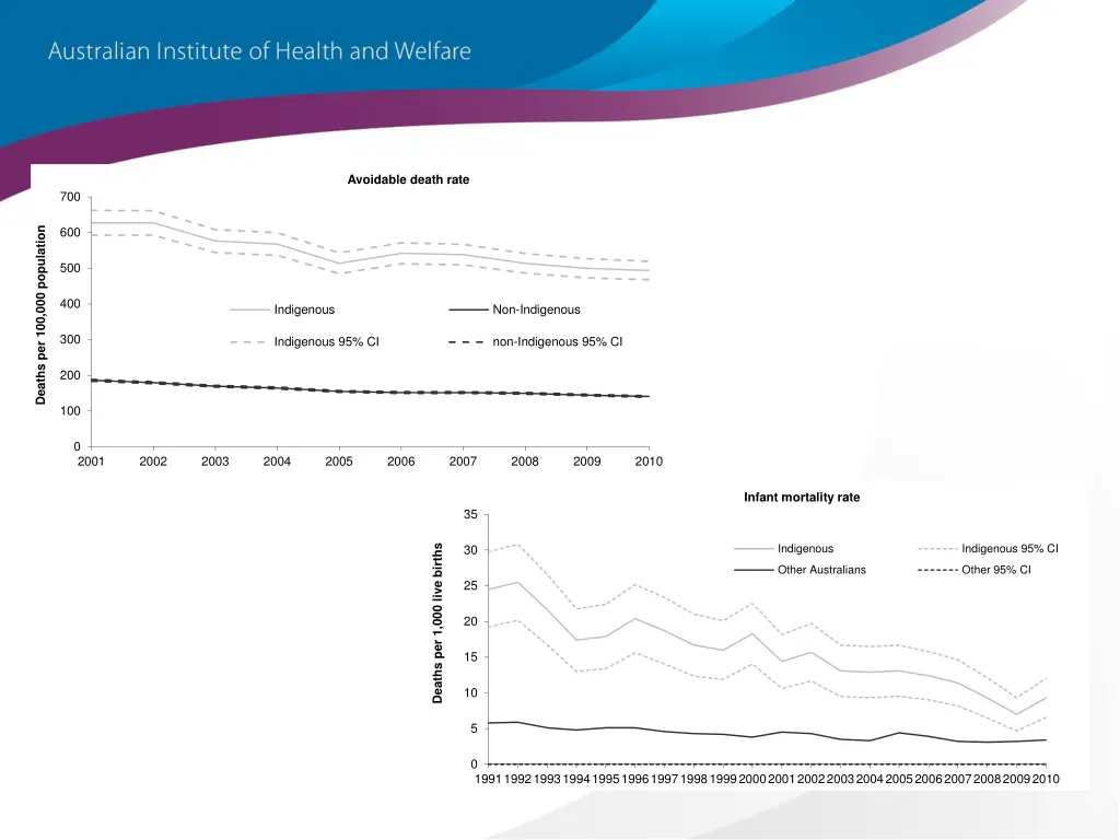 avoidable death rate