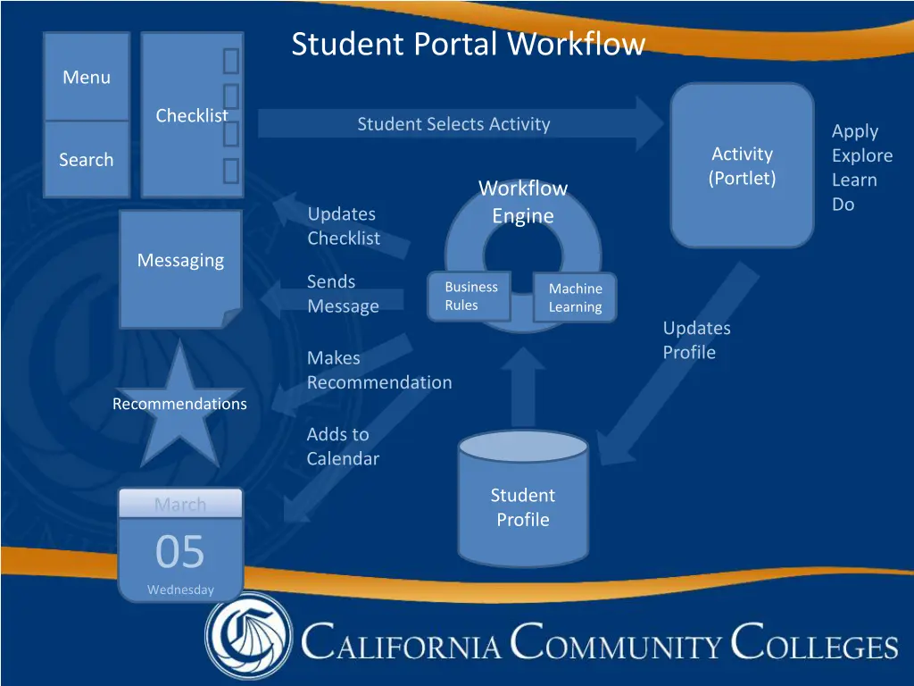 student portal workflow
