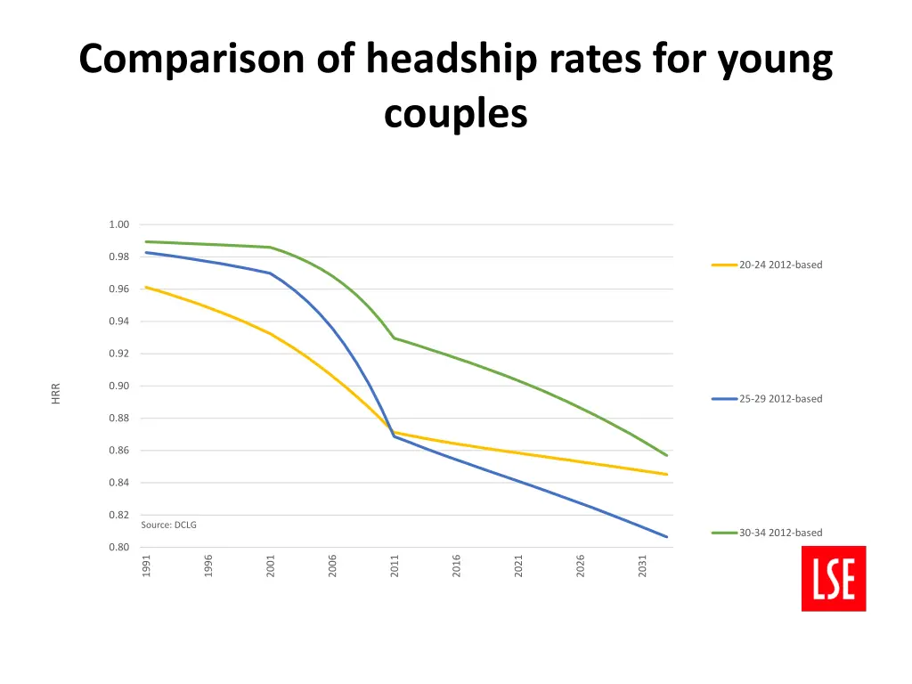 comparison of headship rates for young couples