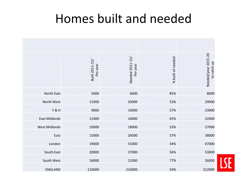 homes built and needed