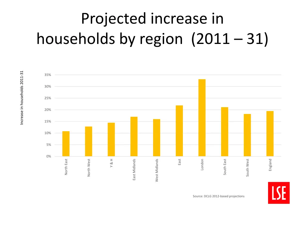 projected increase in households by region 2011 31