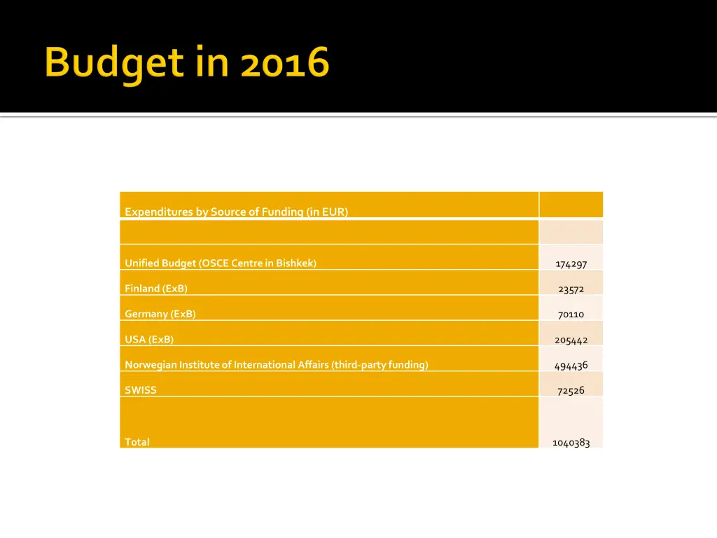 expenditures by source of funding in eur