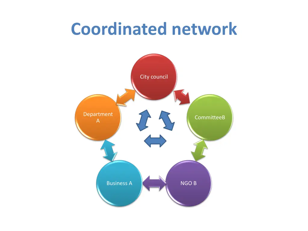 coordinated network