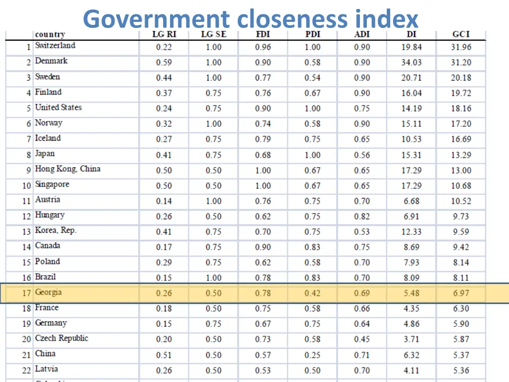 government closeness index