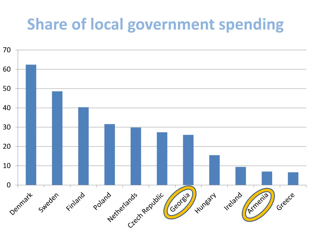 share of local government spending