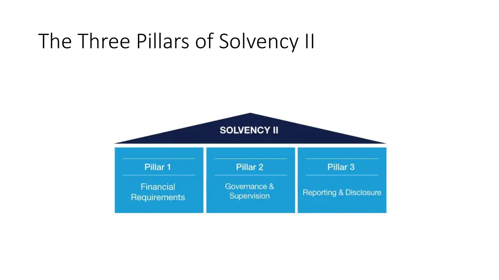the three pillars of solvency ii