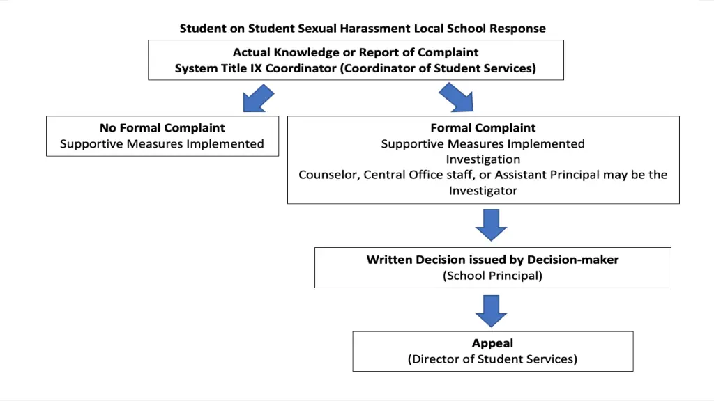 student on student sexual harassment
