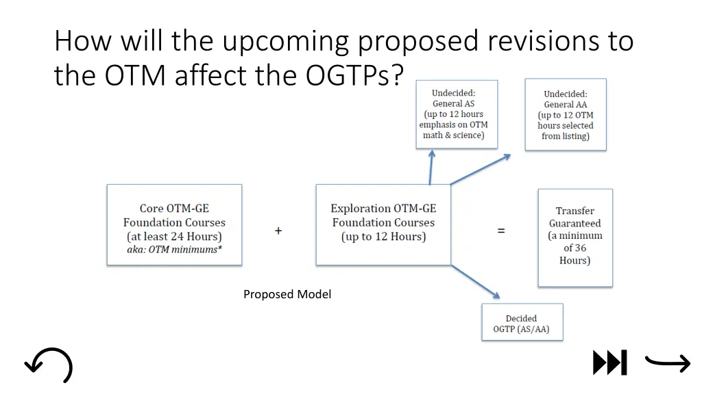 how will the upcoming proposed revisions