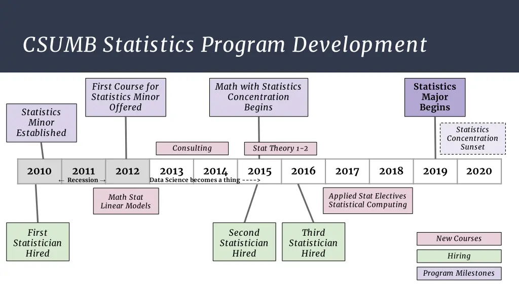 csumb statistics program development