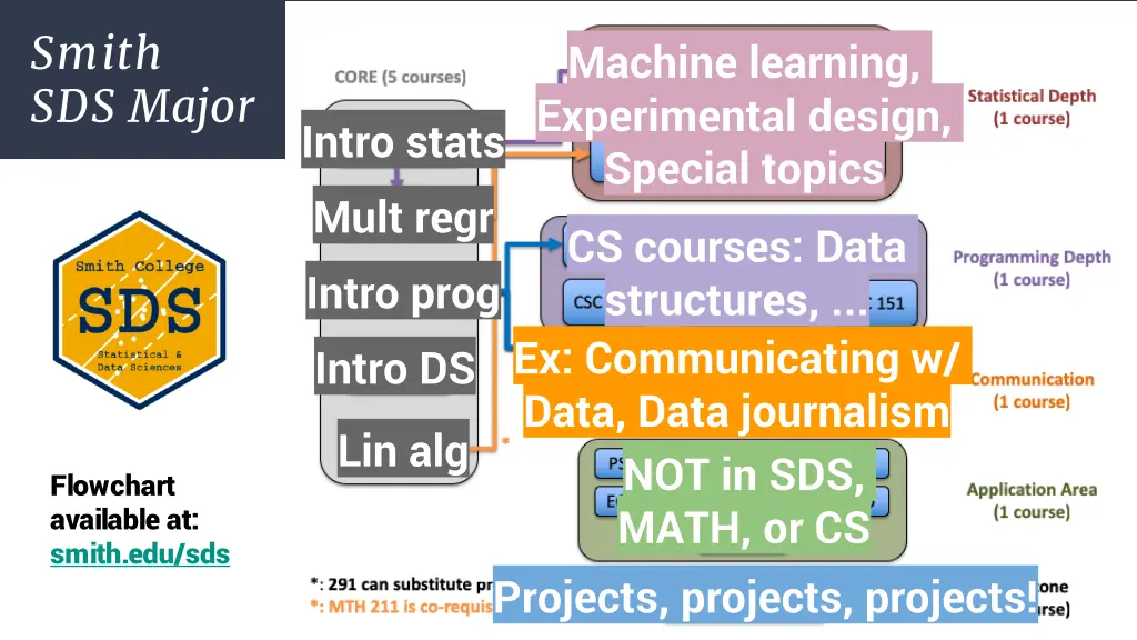 smith sds major