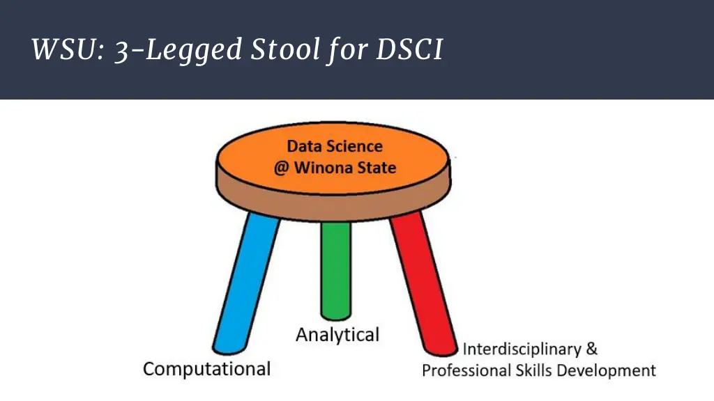wsu 3 legged stool for dsci