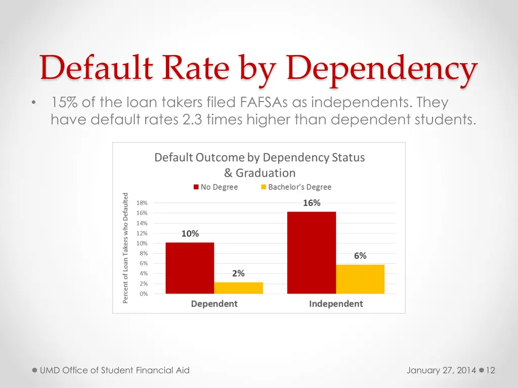 default rate by dependency 15 of the loan takers