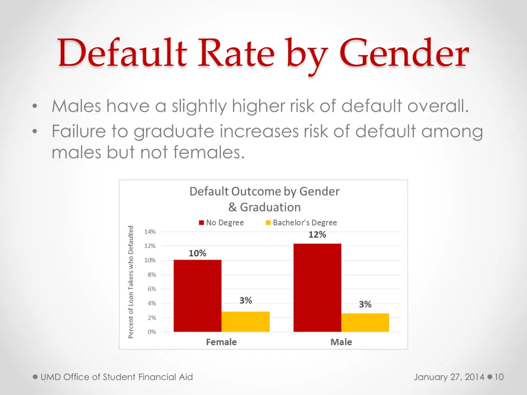 default rate by gender